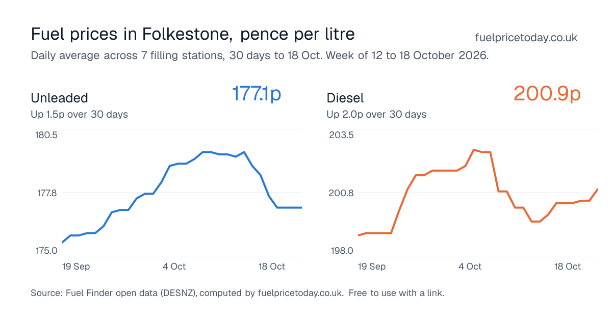Unleaded and diesel prices in Folkestone, 30 days to 18 Oct