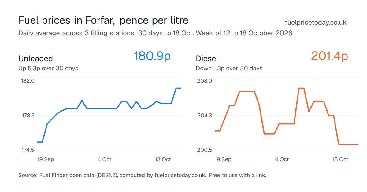 Unleaded and diesel prices in Forfar, 30 days to 18 Oct