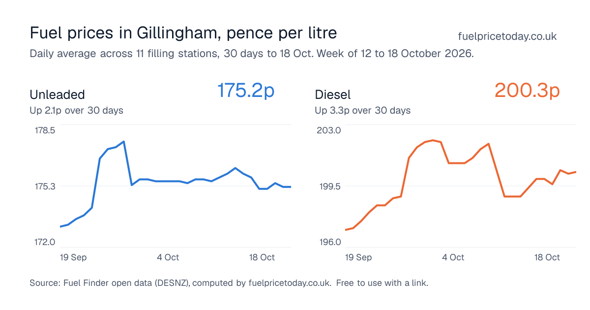 Unleaded and diesel prices in Gillingham, 30 days to 18 Oct
