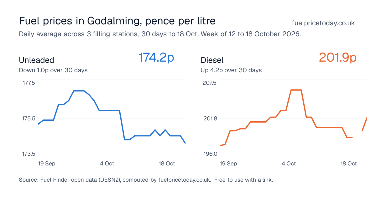 Unleaded and diesel prices in Godalming, 30 days to 18 Oct