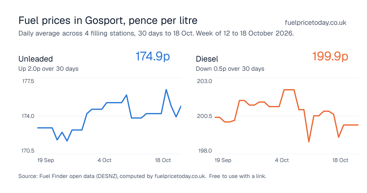 Unleaded and diesel prices in Gosport, 30 days to 18 Oct