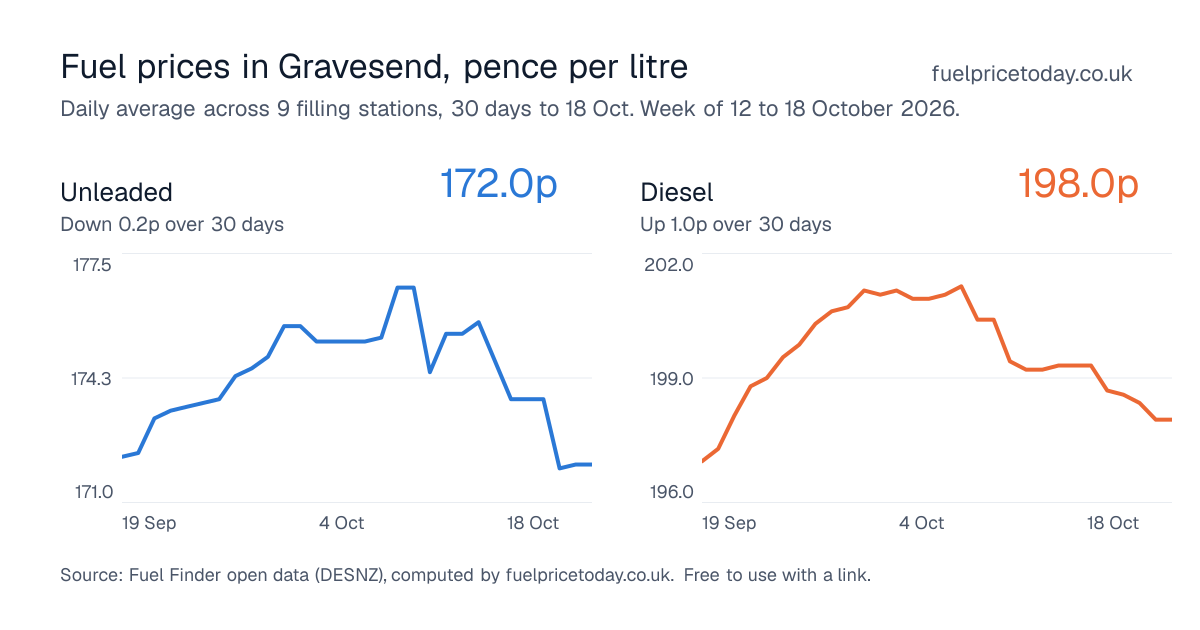 Unleaded and diesel prices in Gravesend, 30 days to 18 Oct