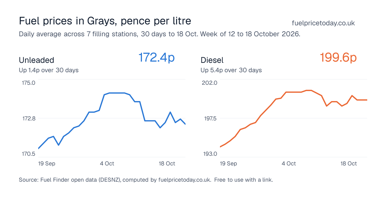 Unleaded and diesel prices in Grays, 30 days to 18 Oct