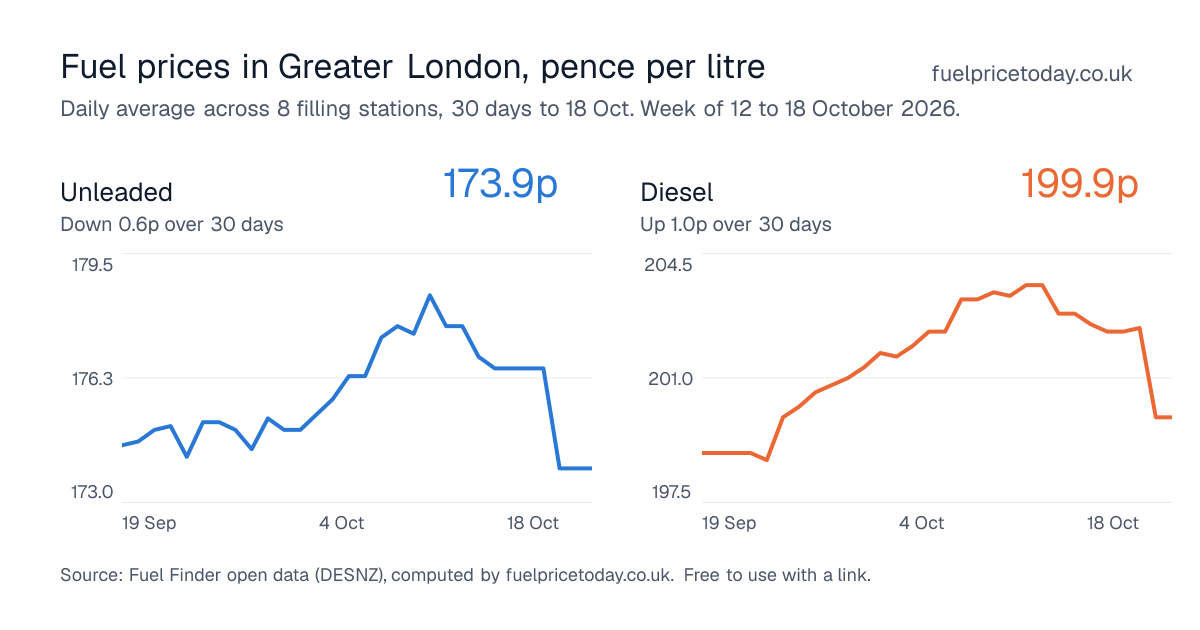 Unleaded and diesel prices in Greater London, 30 days to 18 Oct