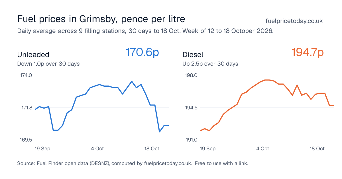 Unleaded and diesel prices in Grimsby, 30 days to 18 Oct
