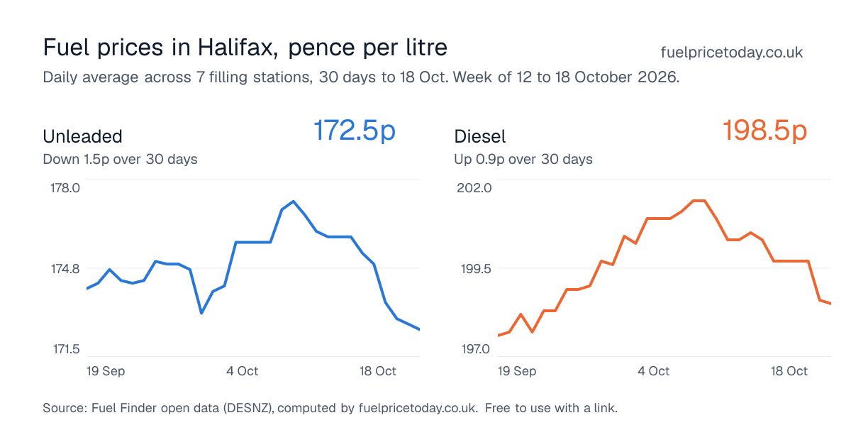 Unleaded and diesel prices in Halifax, 30 days to 18 Oct