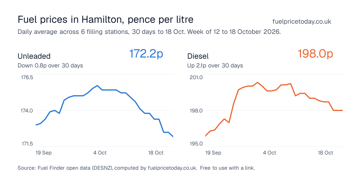 Unleaded and diesel prices in Hamilton, 30 days to 18 Oct