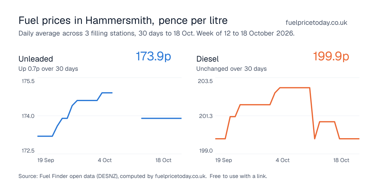 Unleaded and diesel prices in Hammersmith, 30 days to 18 Oct