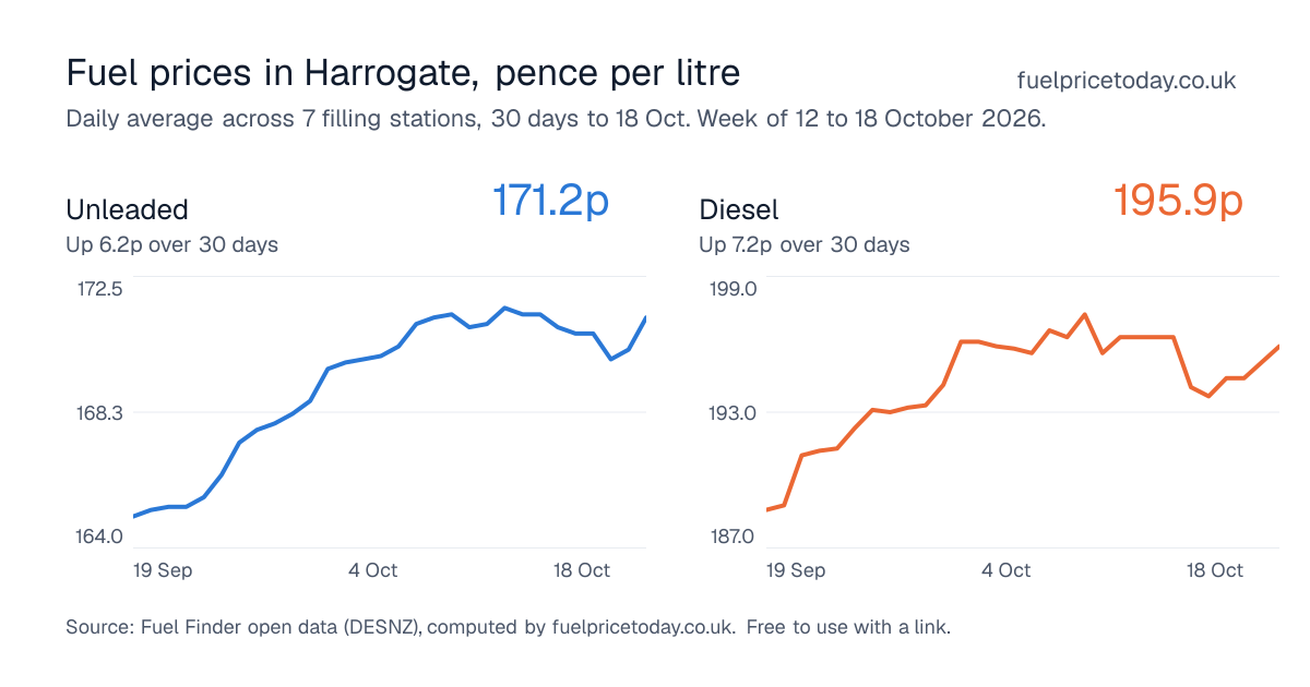 Unleaded and diesel prices in Harrogate, 30 days to 18 Oct