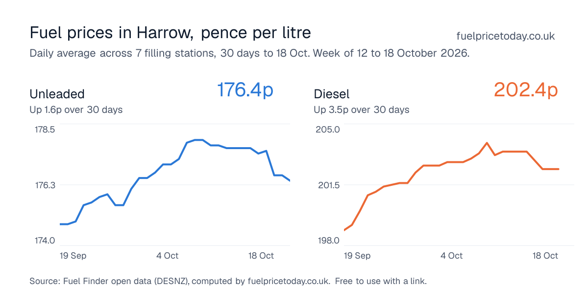 Unleaded and diesel prices in Harrow, 30 days to 18 Oct