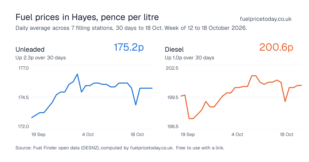 Unleaded and diesel prices in Hayes, 30 days to 18 Oct