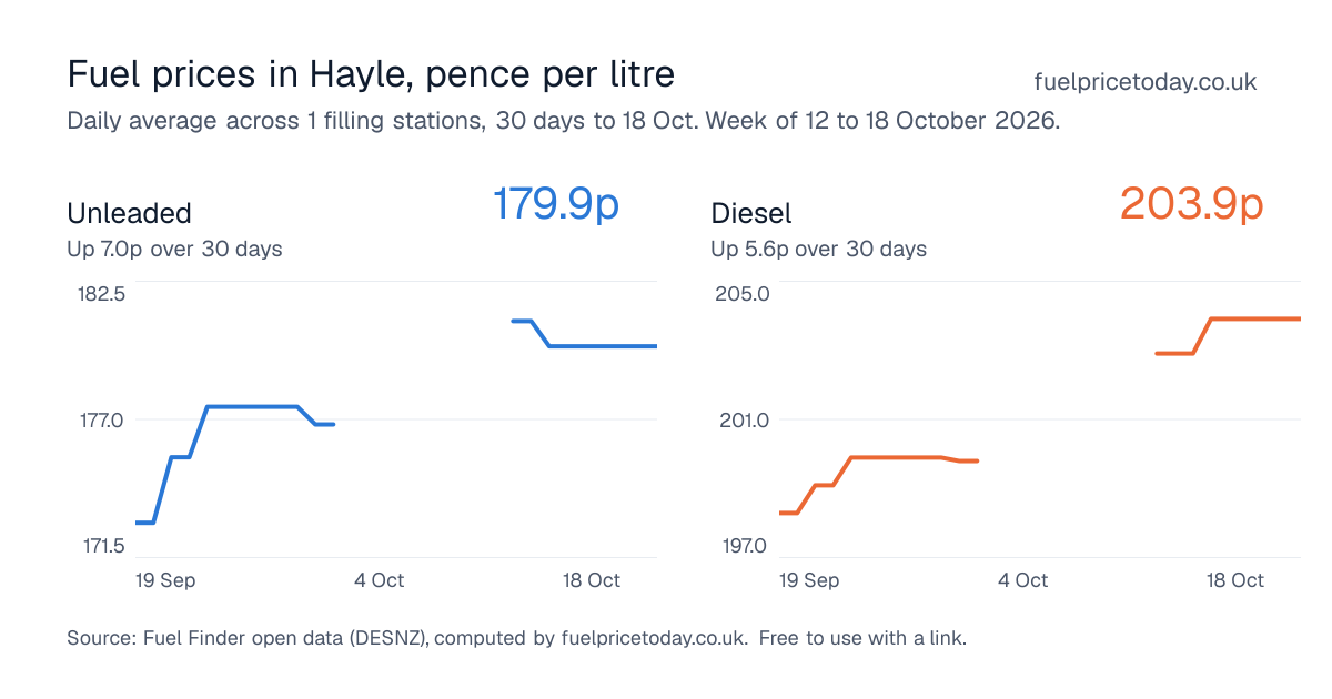 Unleaded and diesel prices in Hayle, 30 days to 18 Oct