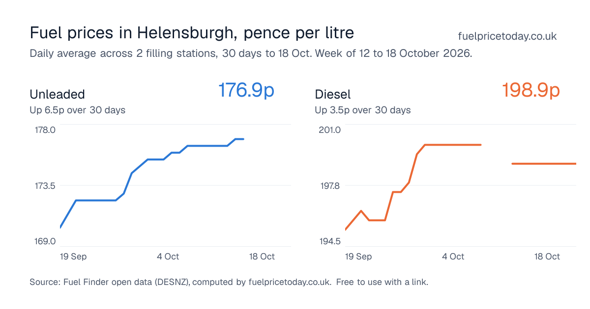 Unleaded and diesel prices in Helensburgh, 30 days to 18 Oct