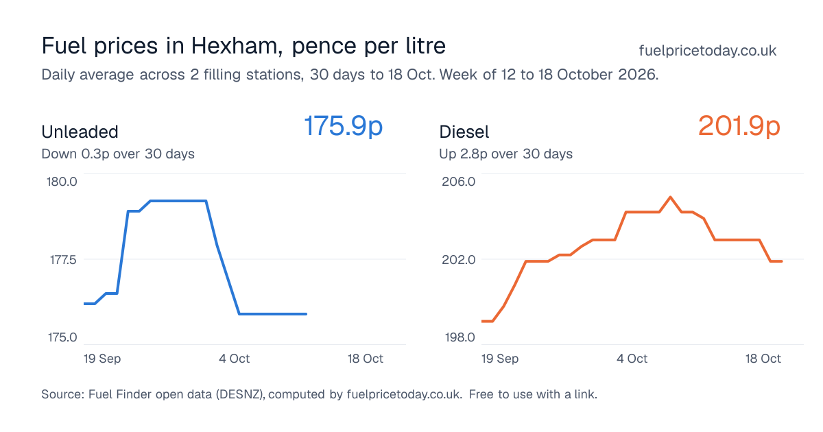 Unleaded and diesel prices in Hexham, 30 days to 18 Oct