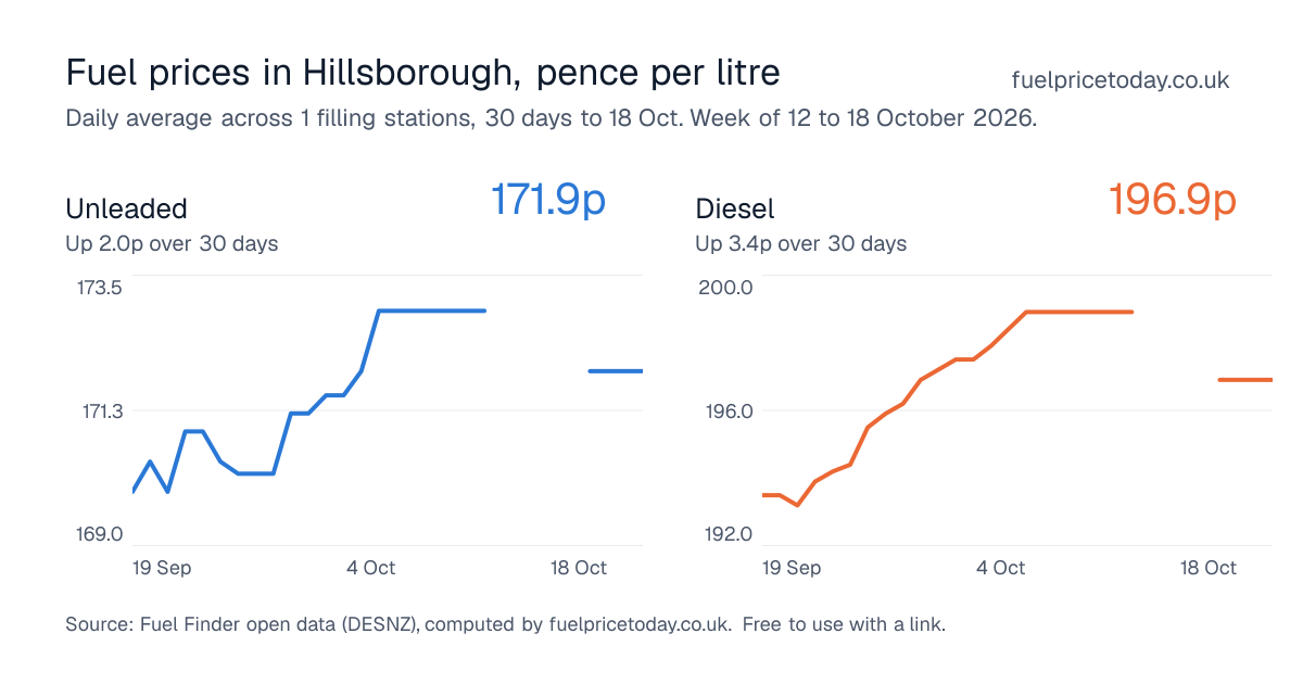 Unleaded and diesel prices in Hillsborough, 30 days to 18 Oct