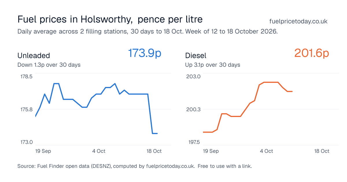 Unleaded and diesel prices in Holsworthy, 30 days to 18 Oct