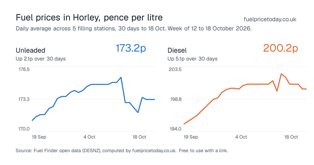 Unleaded and diesel prices in Horley, 30 days to 18 Oct