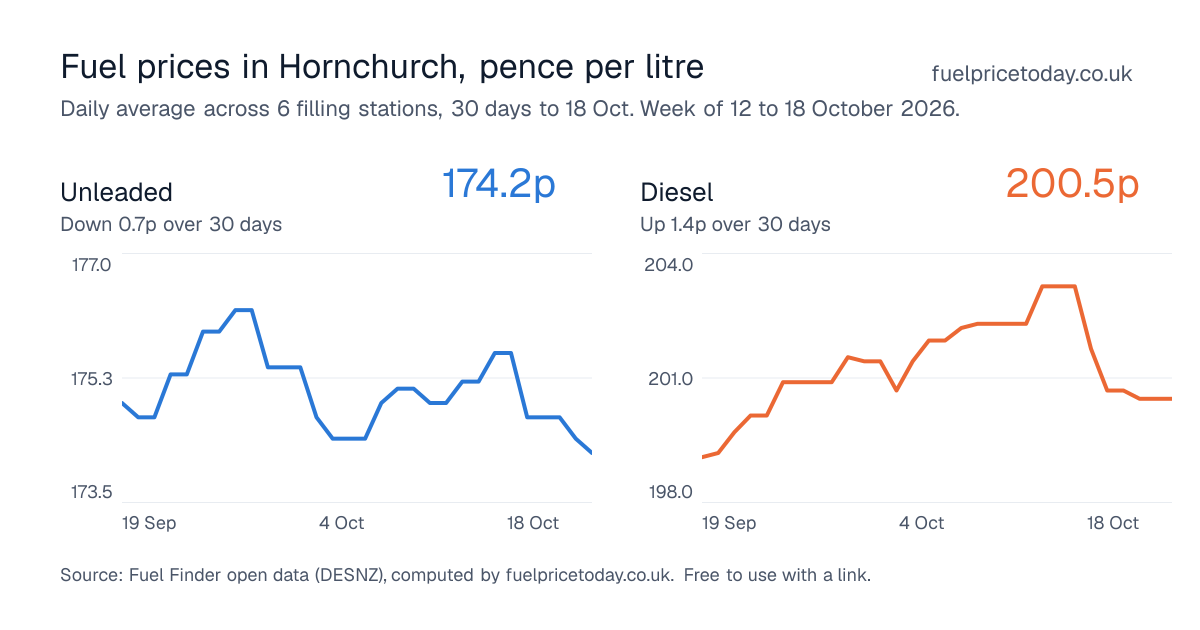 Unleaded and diesel prices in Hornchurch, 30 days to 18 Oct
