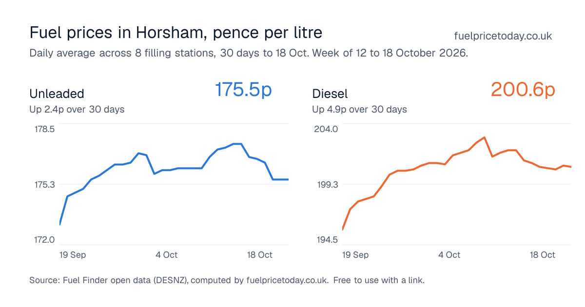Unleaded and diesel prices in Horsham, 30 days to 18 Oct