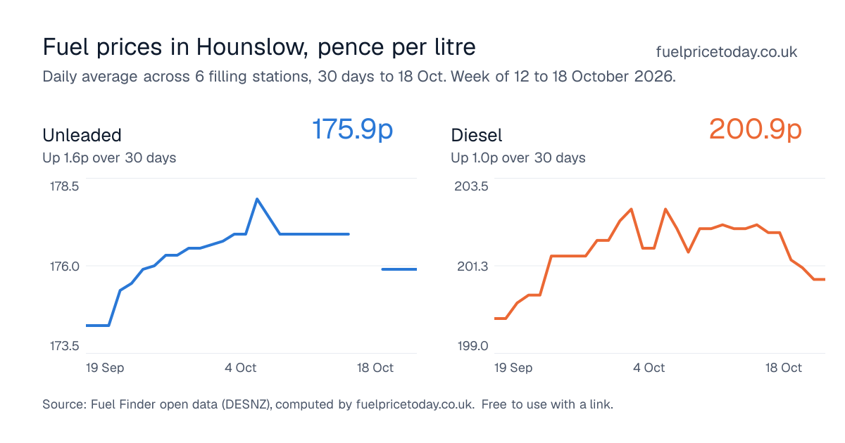 Unleaded and diesel prices in Hounslow, 30 days to 18 Oct