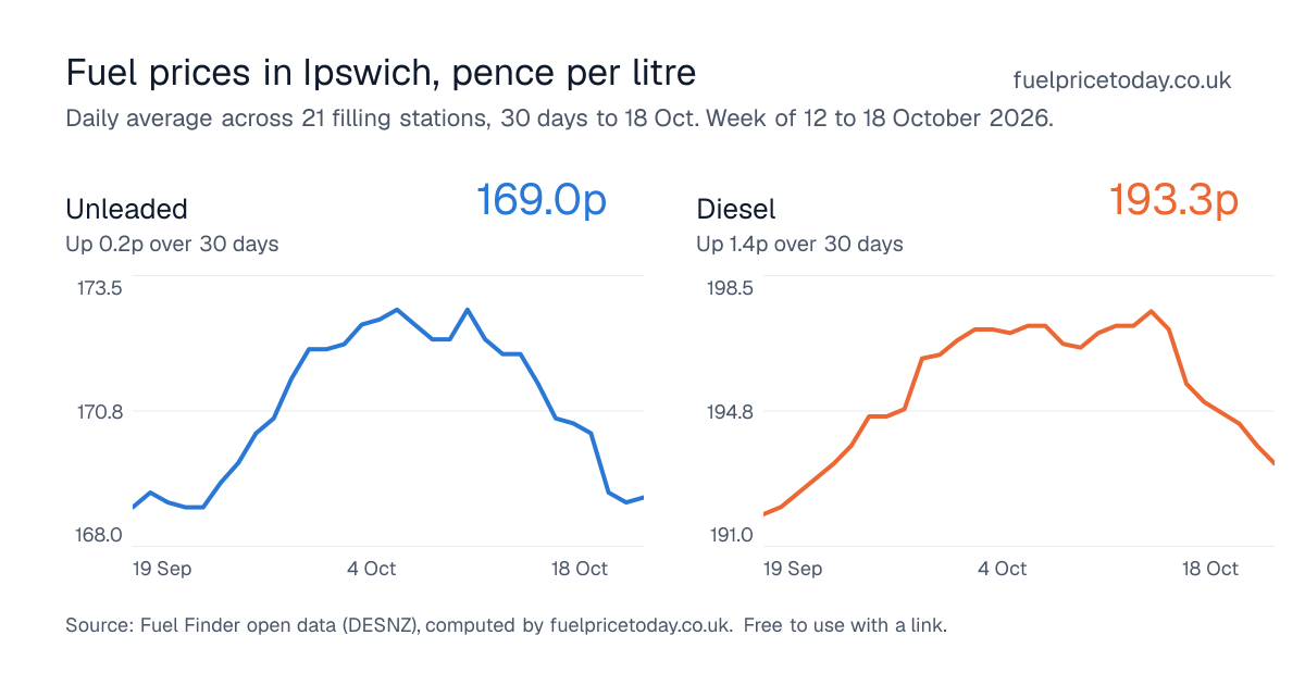 Unleaded and diesel prices in Ipswich, 30 days to 18 Oct