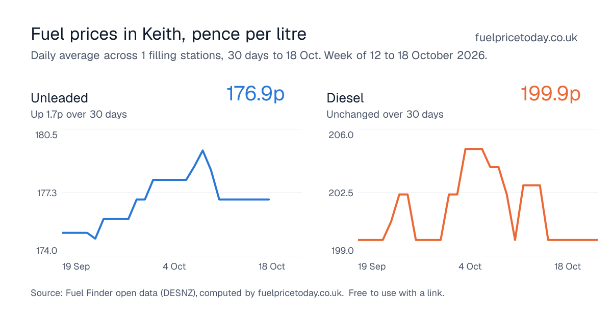 Unleaded and diesel prices in Keith, 30 days to 18 Oct