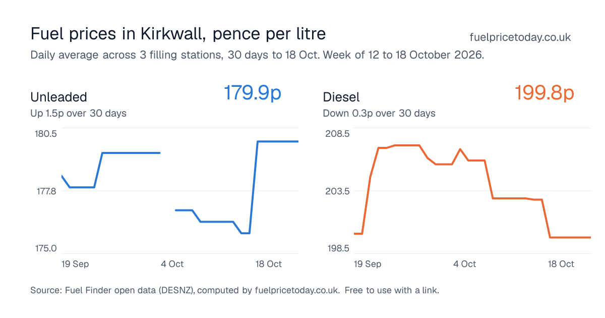 Unleaded and diesel prices in Kirkwall, 30 days to 18 Oct