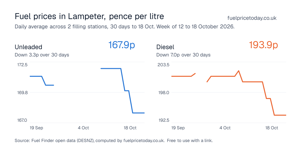 Unleaded and diesel prices in Lampeter, 30 days to 18 Oct