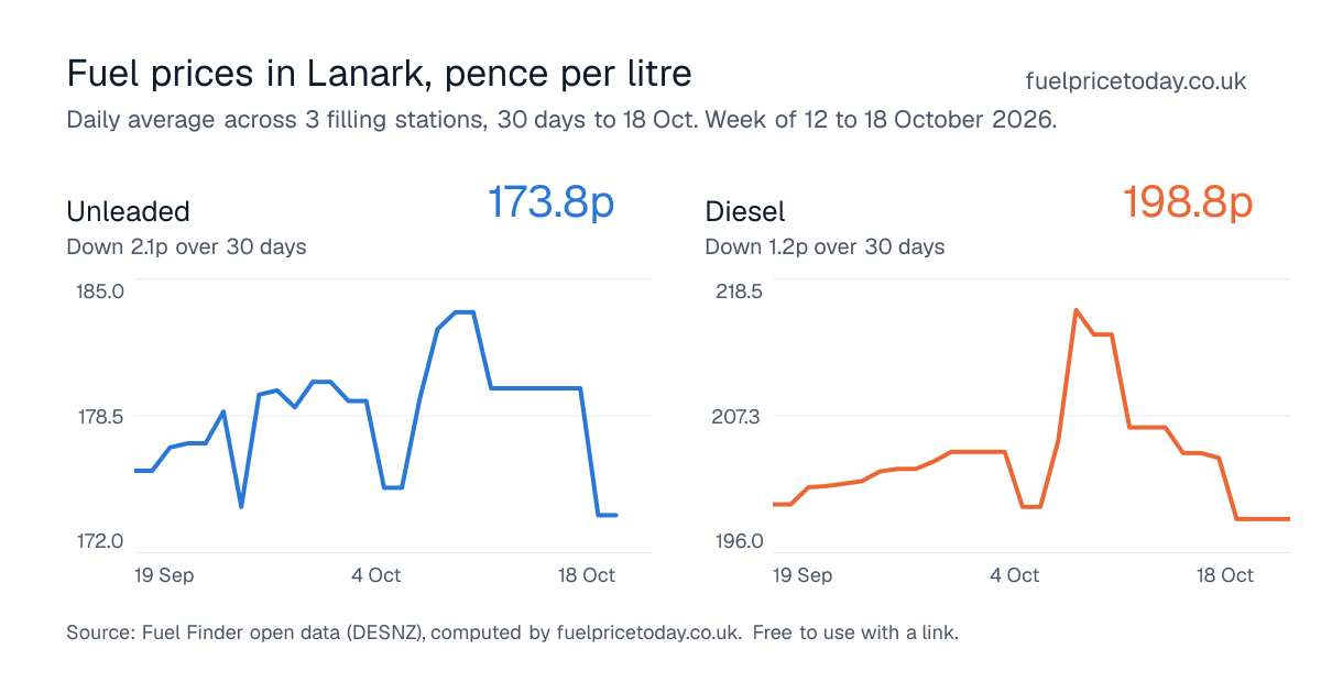 Unleaded and diesel prices in Lanark, 30 days to 18 Oct
