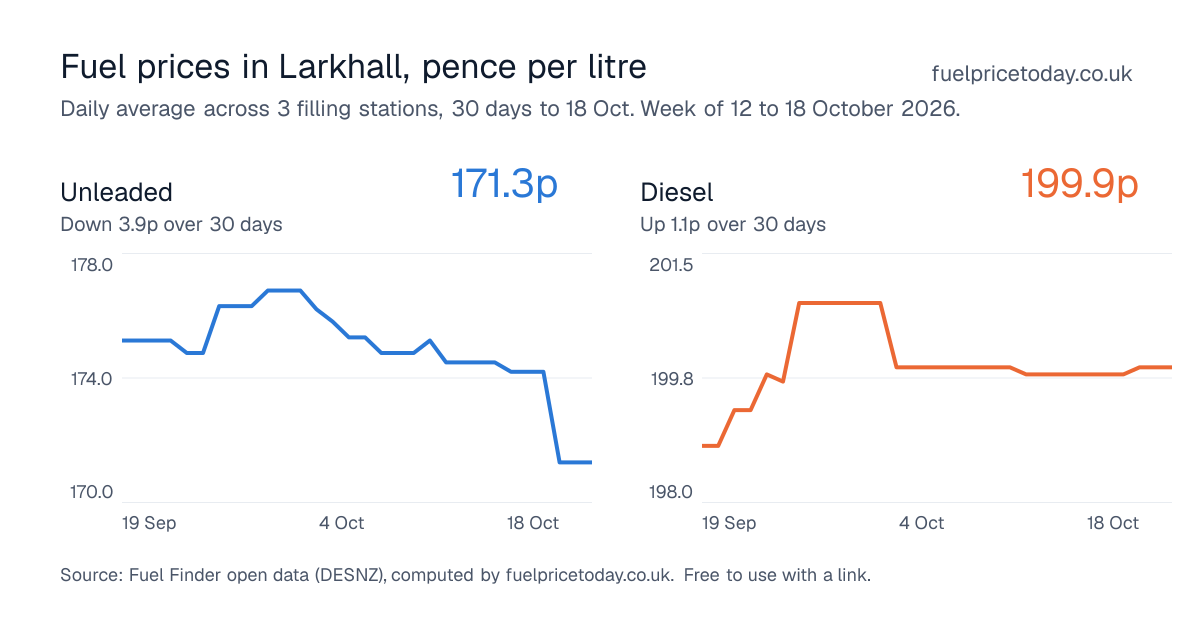 Unleaded and diesel prices in Larkhall, 30 days to 18 Oct