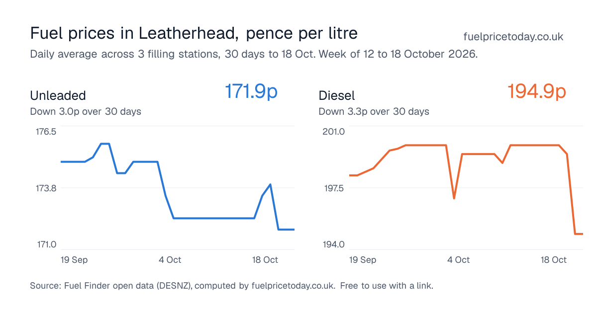 Unleaded and diesel prices in Leatherhead, 30 days to 18 Oct