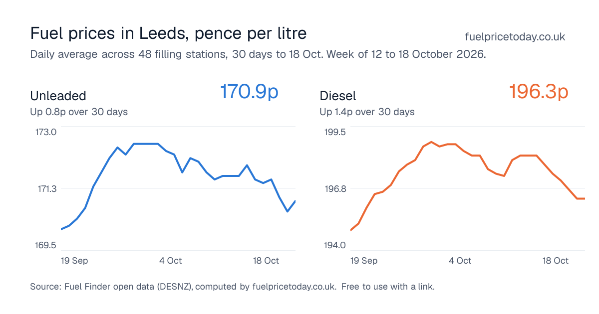 Unleaded and diesel prices in Leeds, 30 days to 18 Oct