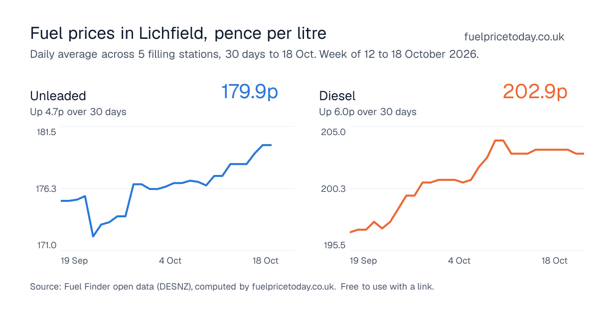 Unleaded and diesel prices in Lichfield, 30 days to 18 Oct
