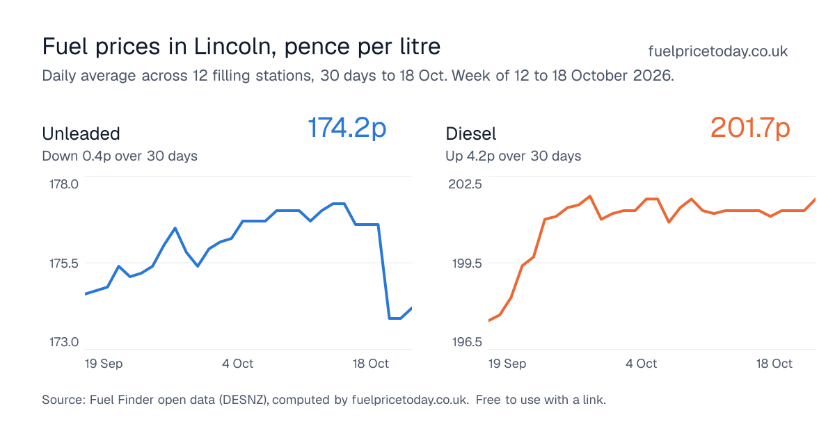 Unleaded and diesel prices in Lincoln, 30 days to 18 Oct