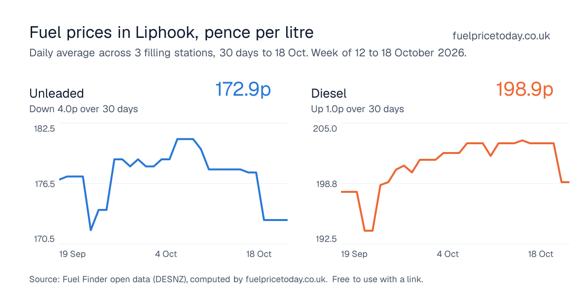 Unleaded and diesel prices in Liphook, 30 days to 18 Oct