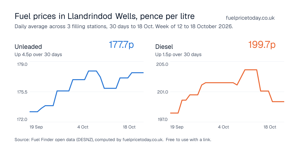 Unleaded and diesel prices in Llandrindod Wells, 30 days to 18 Oct