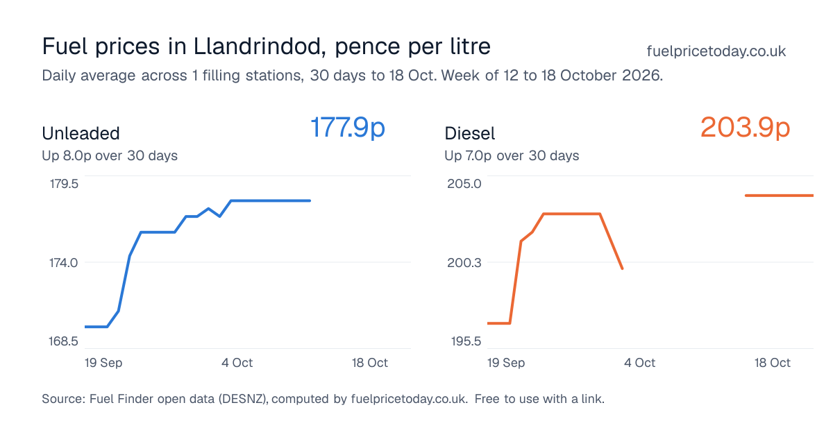 Unleaded and diesel prices in Llandrindod, 30 days to 18 Oct