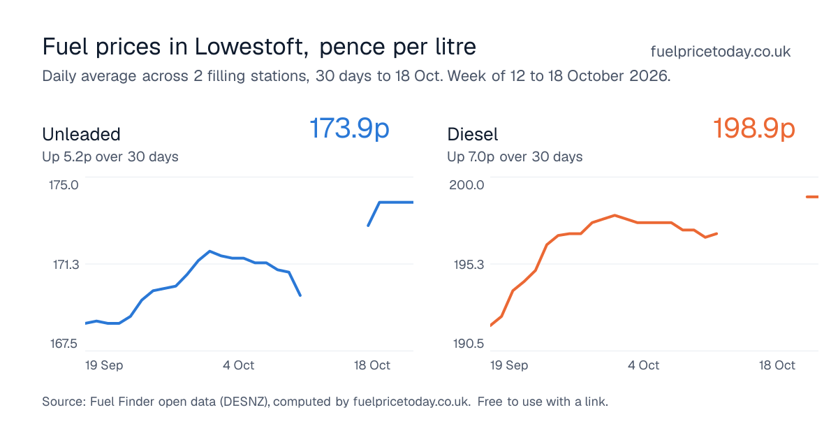 Unleaded and diesel prices in Lowestoft, 30 days to 18 Oct