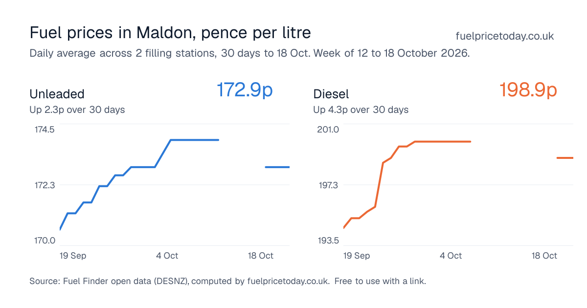 Unleaded and diesel prices in Maldon, 30 days to 18 Oct