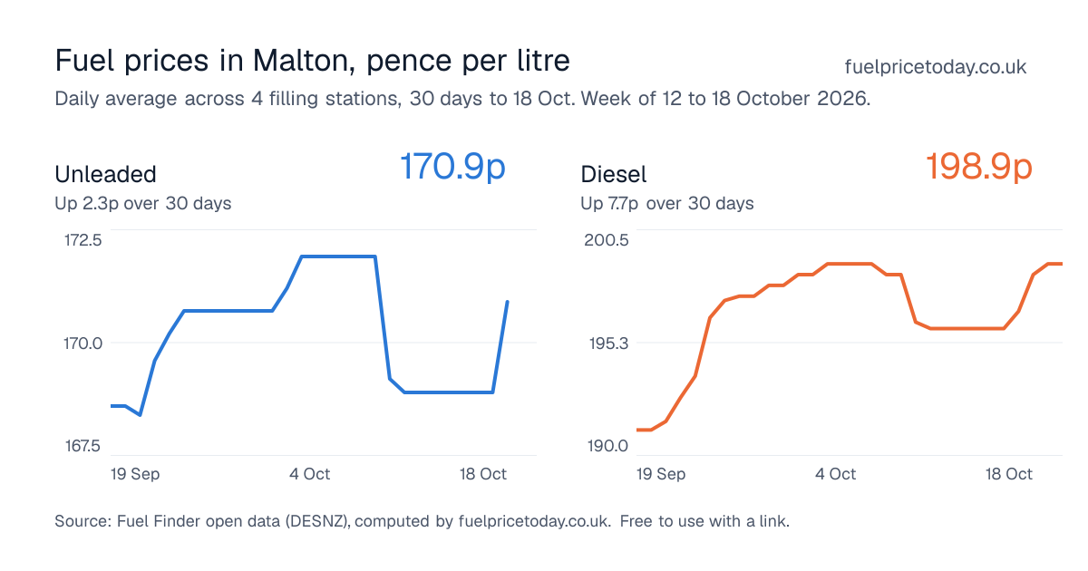 Unleaded and diesel prices in Malton, 30 days to 18 Oct