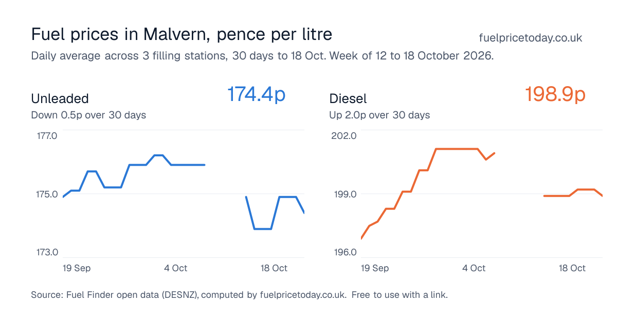 Unleaded and diesel prices in Malvern, 30 days to 18 Oct