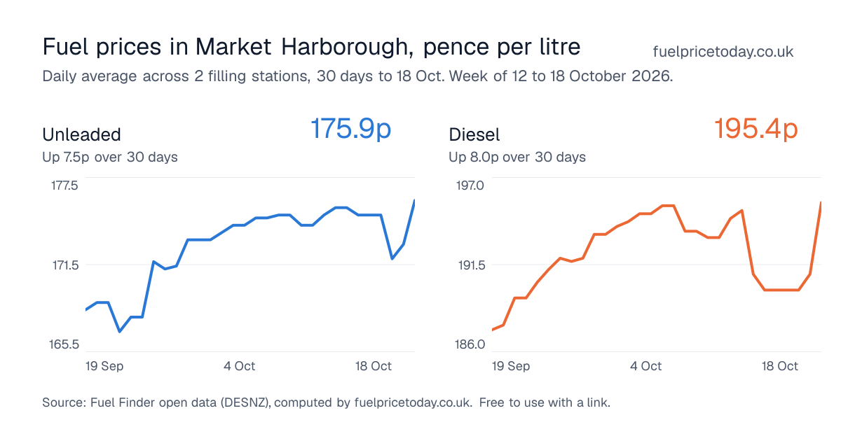 Unleaded and diesel prices in Market Harborough, 30 days to 18 Oct
