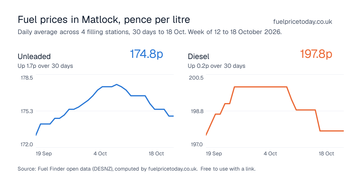 Unleaded and diesel prices in Matlock, 30 days to 18 Oct