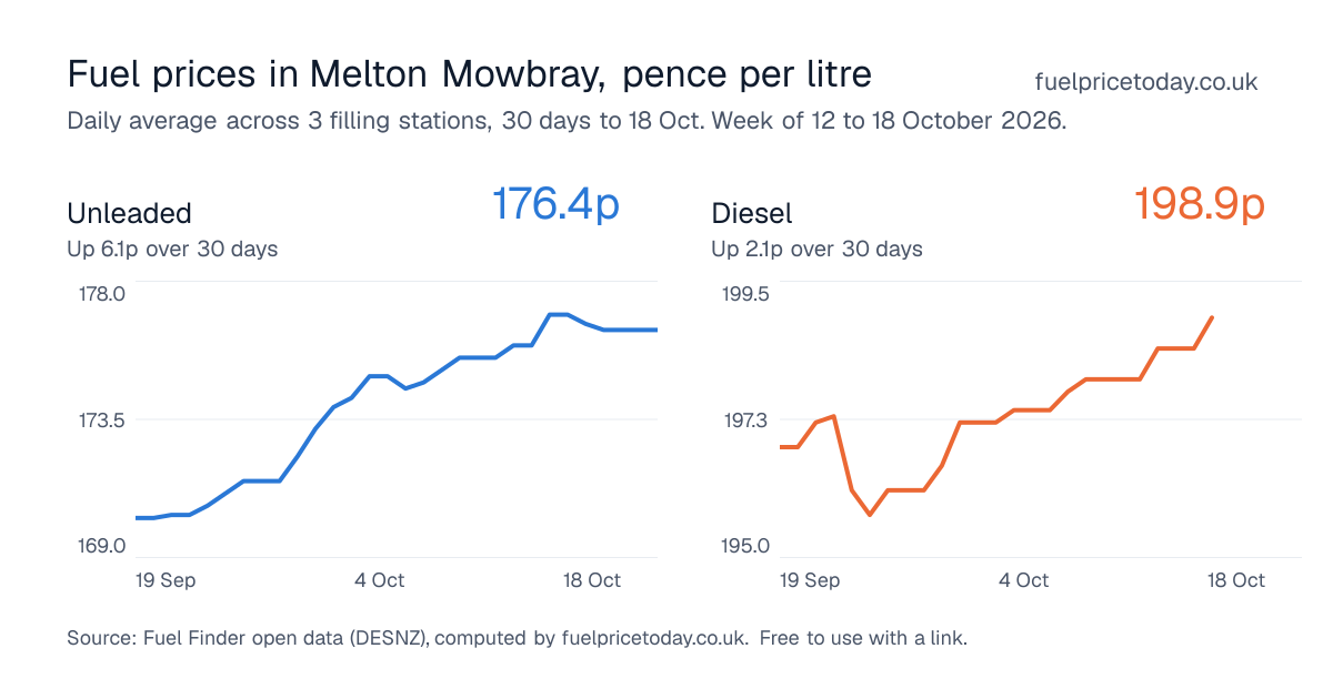 Unleaded and diesel prices in Melton Mowbray, 30 days to 18 Oct