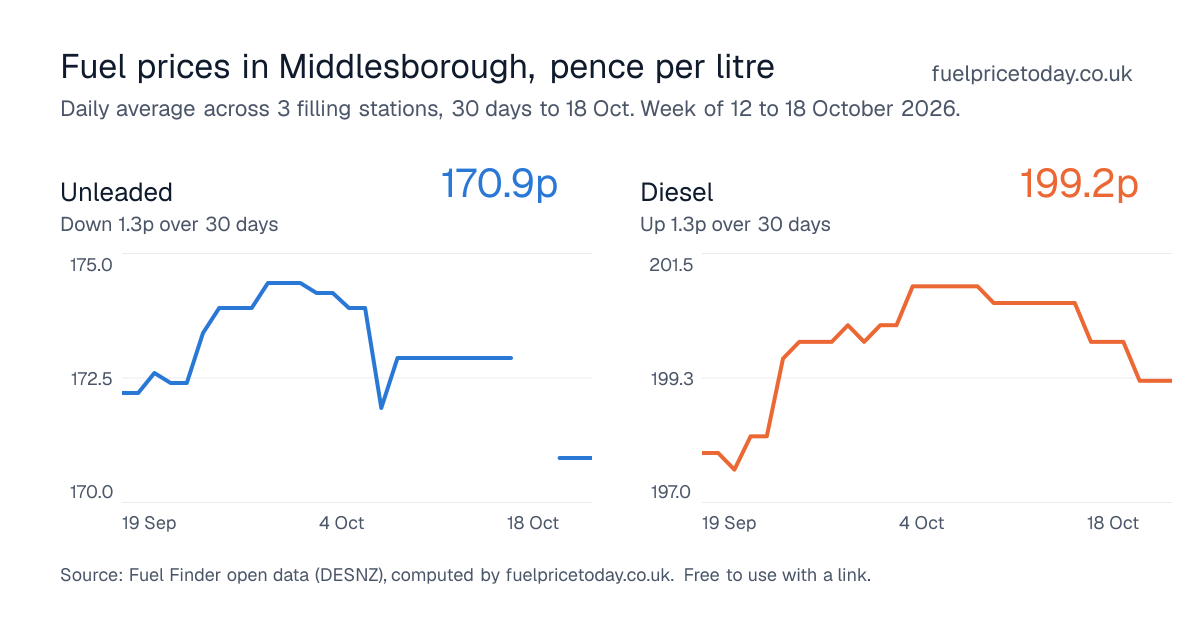 Unleaded and diesel prices in Middlesborough, 30 days to 18 Oct