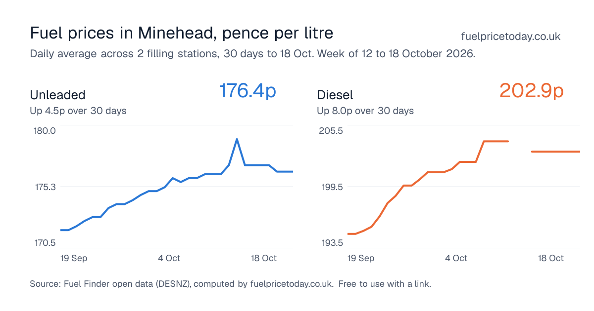Unleaded and diesel prices in Minehead, 30 days to 18 Oct