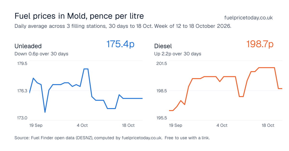 Unleaded and diesel prices in Mold, 30 days to 18 Oct