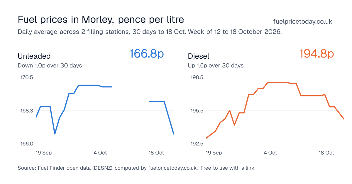 Unleaded and diesel prices in Morley, 30 days to 18 Oct