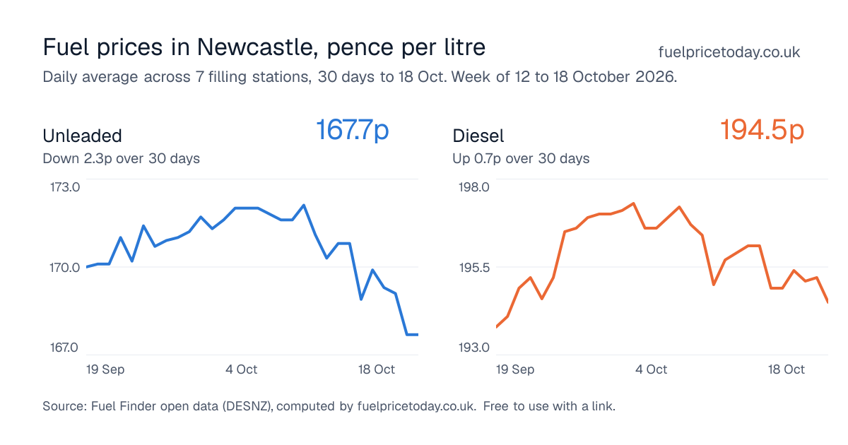 Unleaded and diesel prices in Newcastle, 30 days to 18 Oct