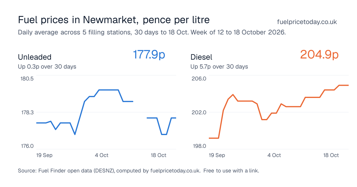 Unleaded and diesel prices in Newmarket, 30 days to 18 Oct